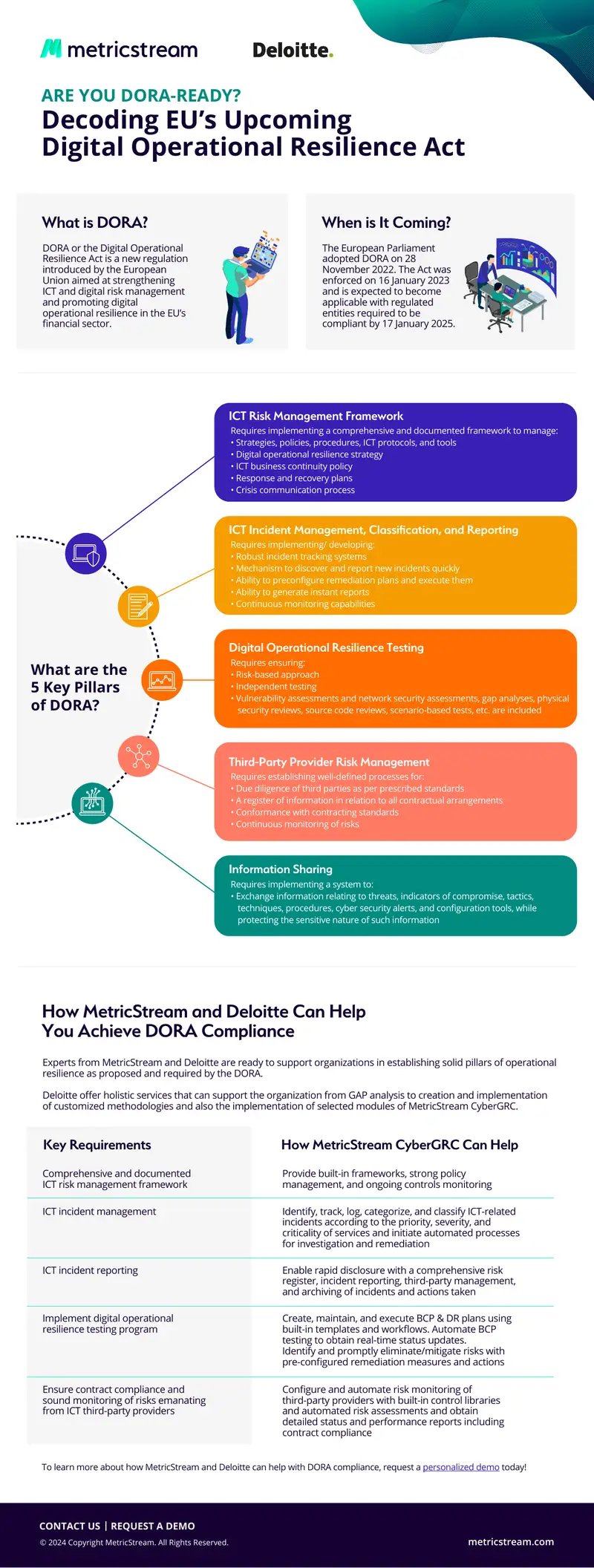 Digital Operational Resilience Act Overview