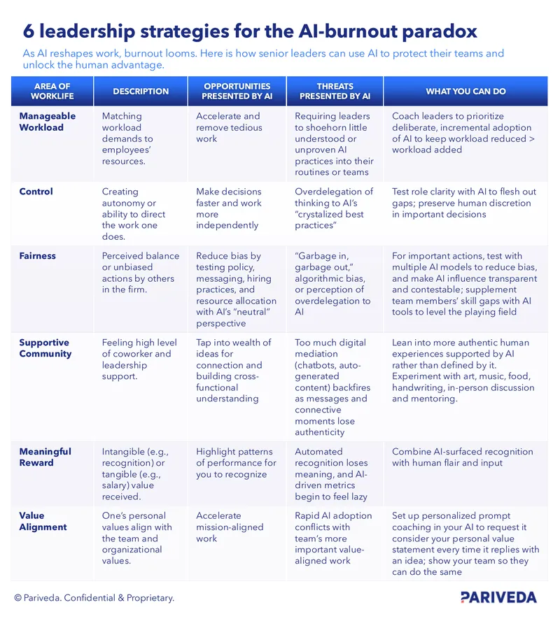 Leadership Strategies for Managing AI Burnout