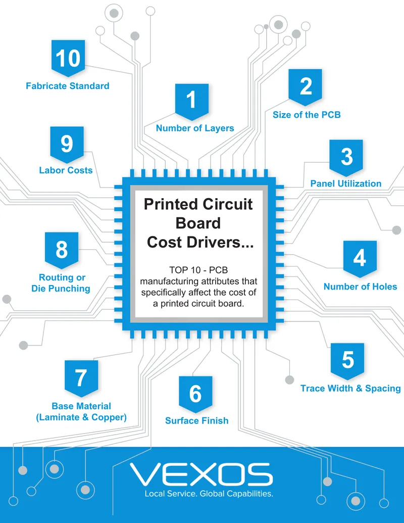 Top 10 Cost Drivers in PCB Manufacturing