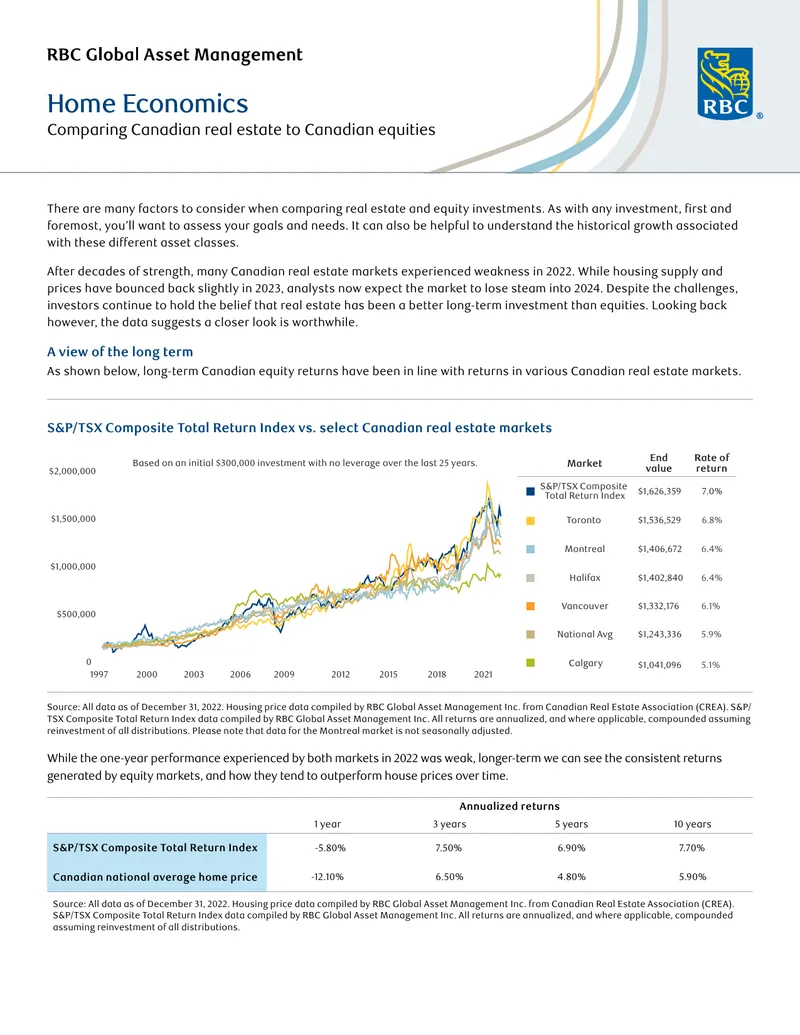 Comparing Canadian Real Estate and Equities
