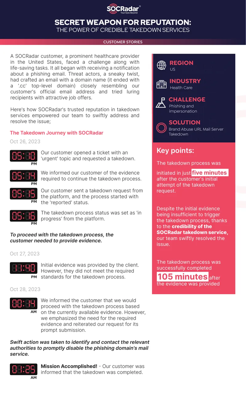 Phishing Email Takedown Process Case Study
