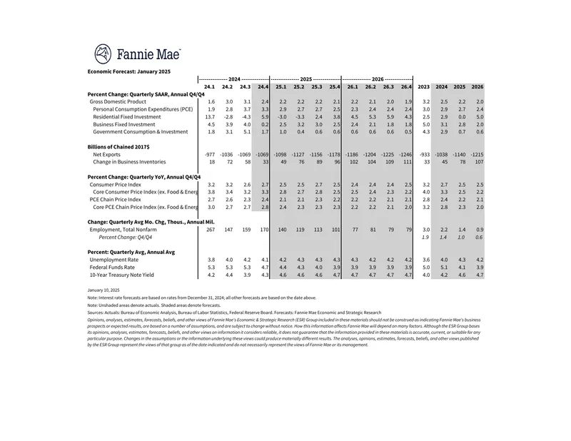 Economic Forecast for January 2025