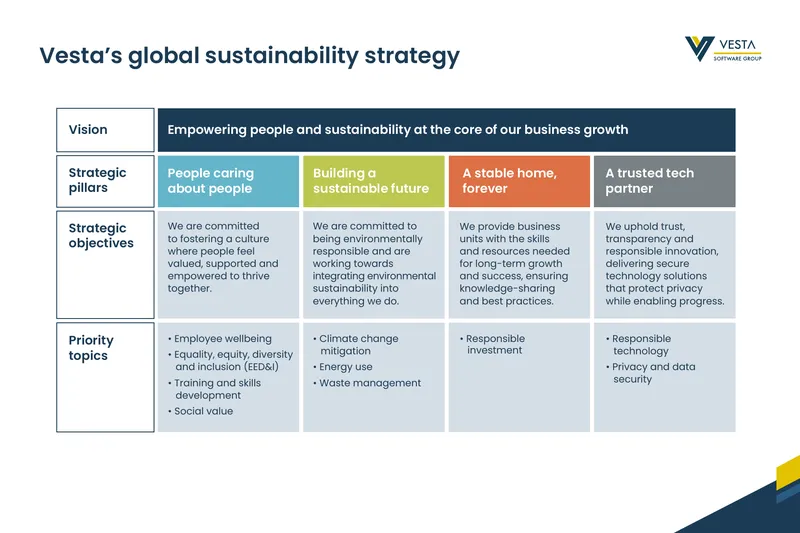 Vesta Global Sustainability Strategy Overview