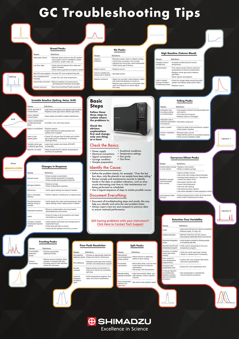 Gas Chromatography Troubleshooting Guide