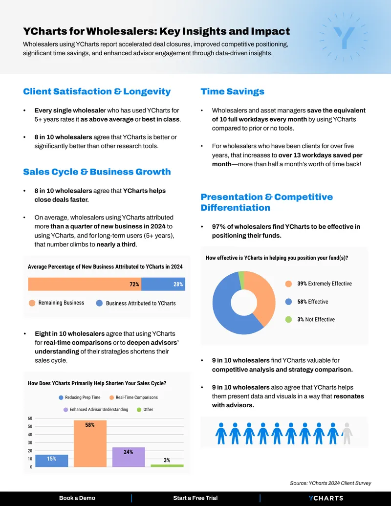 YCharts 2024 Client Survey Insights for Wholesalers