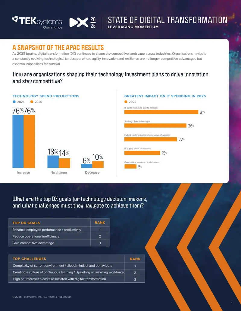 State of Digital Transformation and Technology Investment