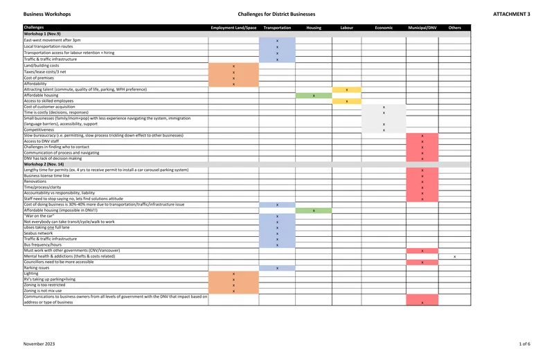 Challenges and Solutions for District Businesses