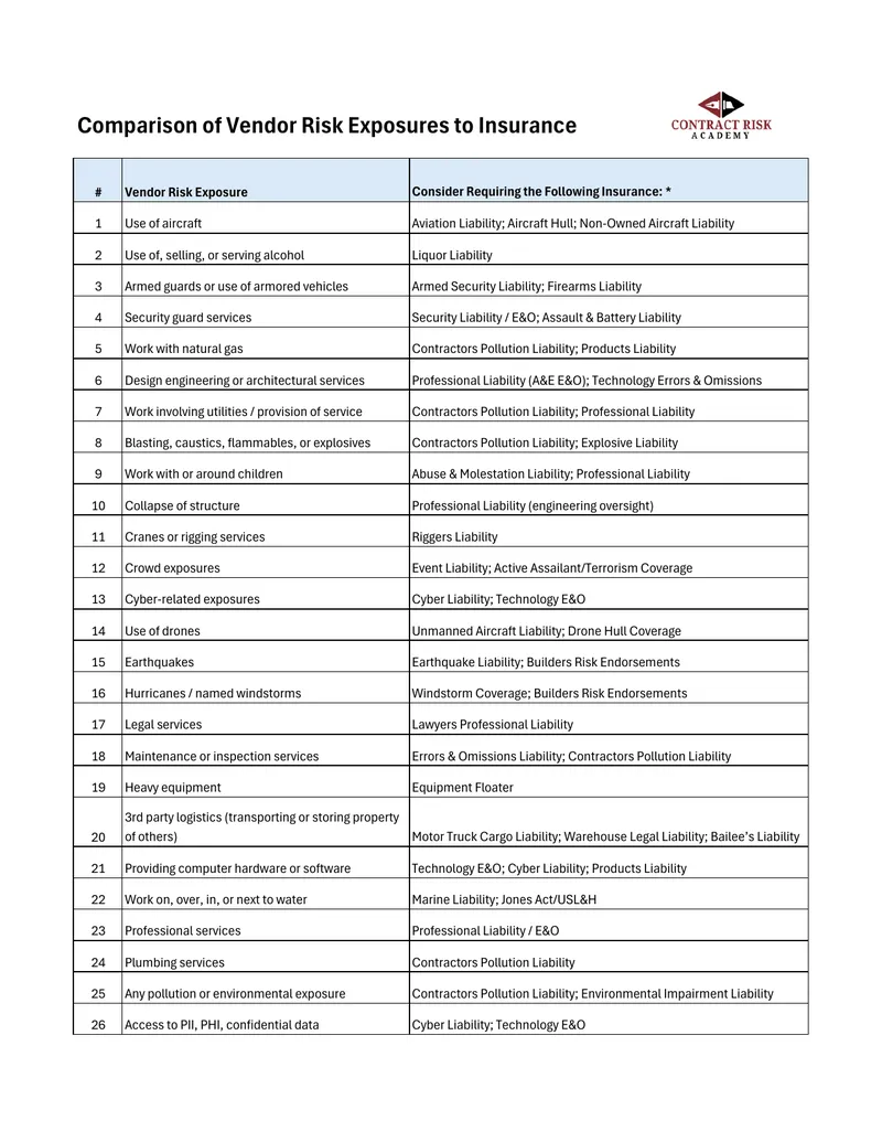 Vendor Risk Exposure and Insurance Recommendations