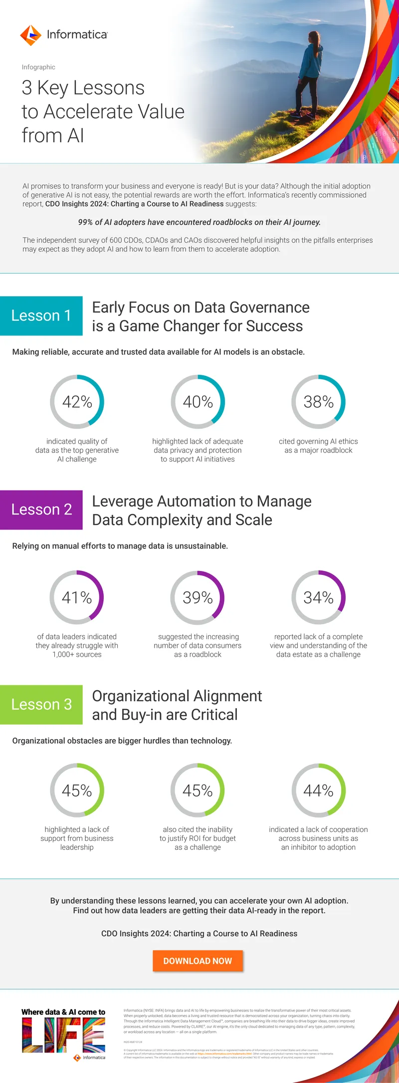 CDO Insights 2024 Report on AI Readiness
