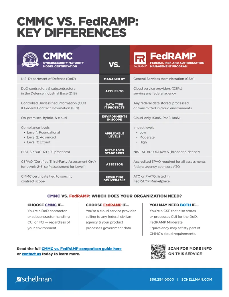 CMMC and FedRAMP Key Differences Guide