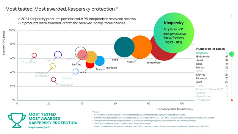 2024 Kaspersky Independent Test Performance Overview preview page 1