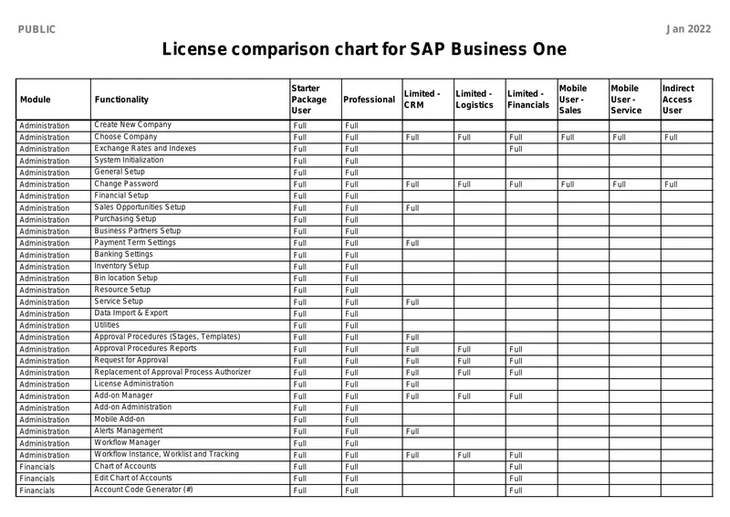 License Comparison Chart for SAP Business One