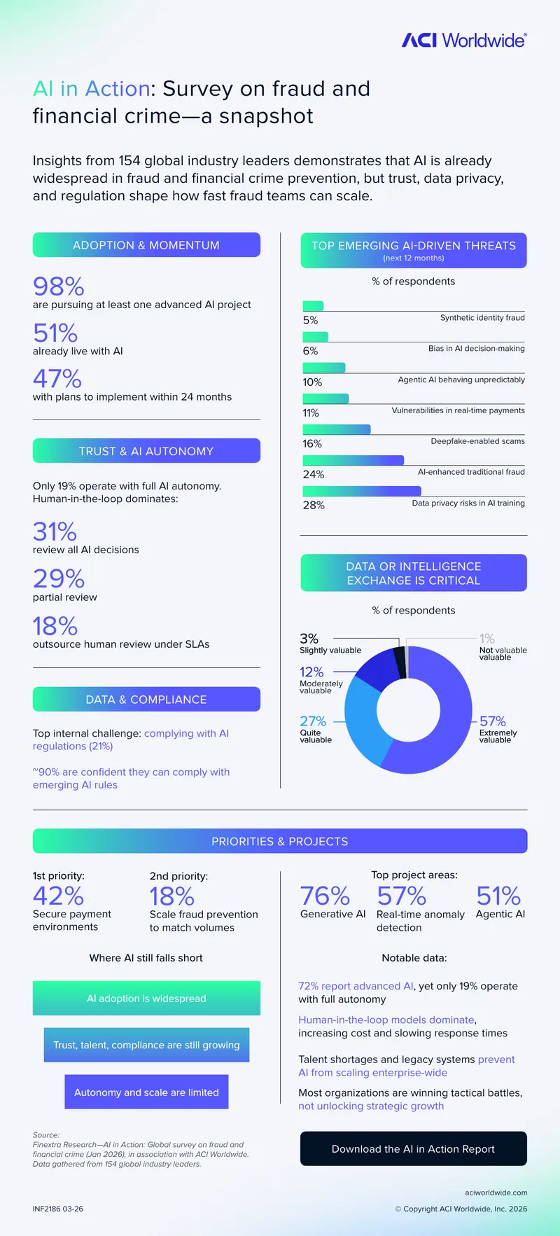 AI Adoption in Fraud and Financial Crime Prevention