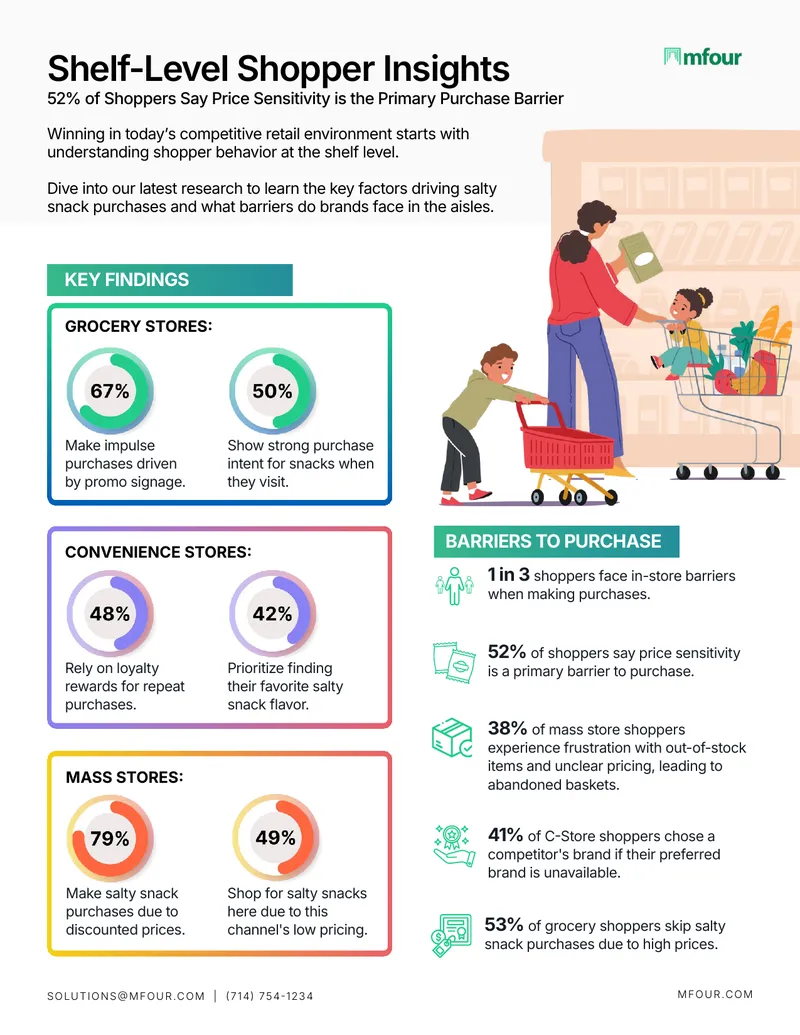 Shelf-Level Shopper Insights on Salty Snack Purchases