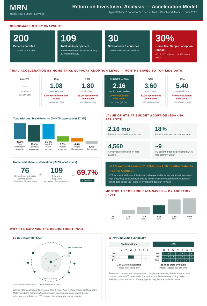 Return on Investment Analysis for Home Trial Support