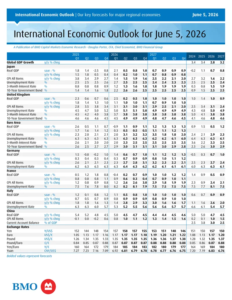 International Economic Outlook for June 2026