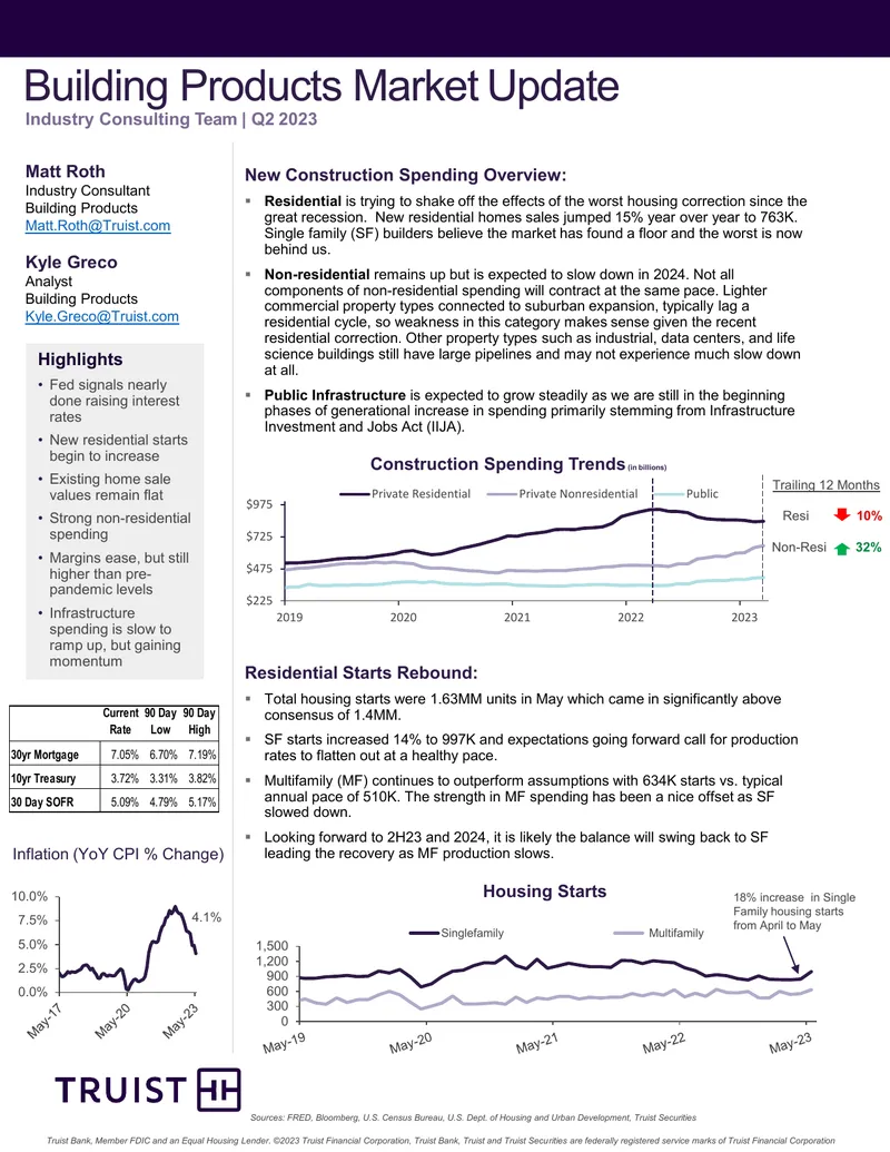 Building Products Market Update Q2 2023