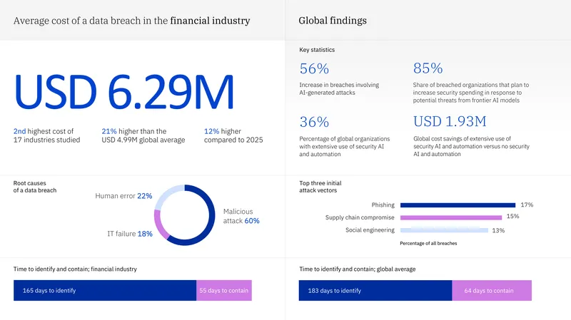 Cost of a Data Breach Report 2026 for Financial Industry