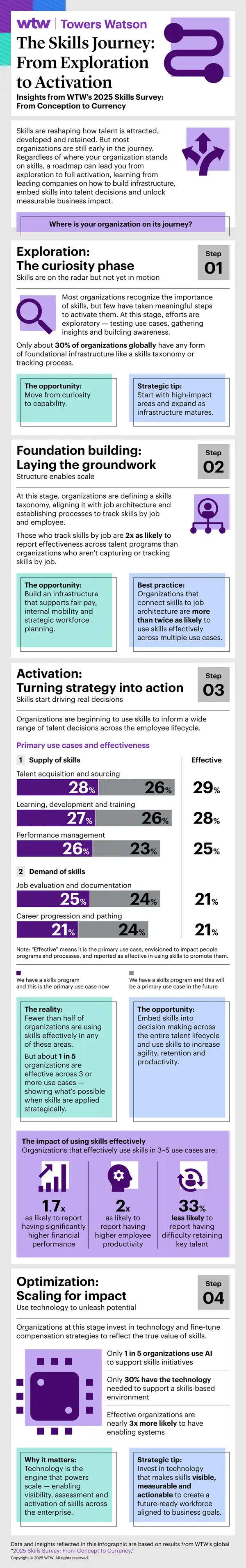 The Skills Journey from Exploration to Activation