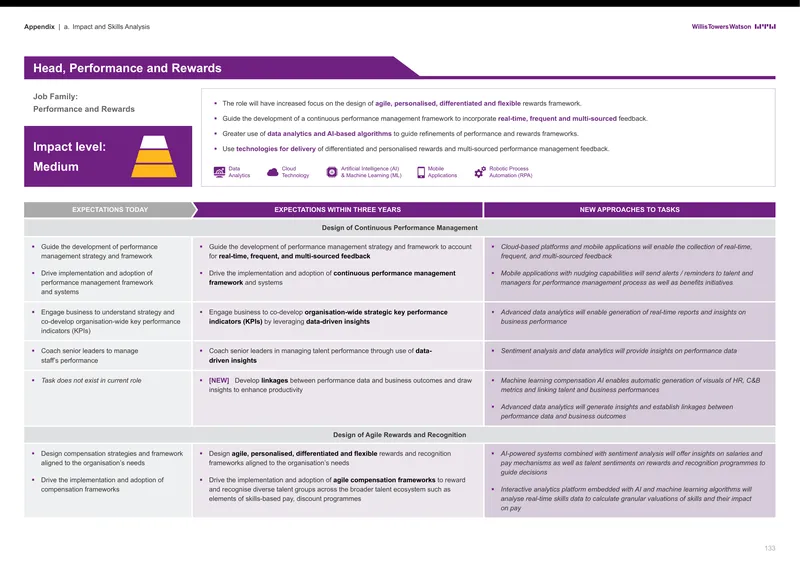 Design of Performance and Rewards Frameworks