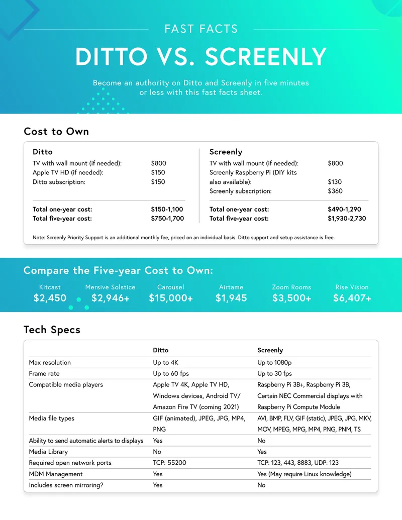 Cost Comparison of Ditto and Screenly
