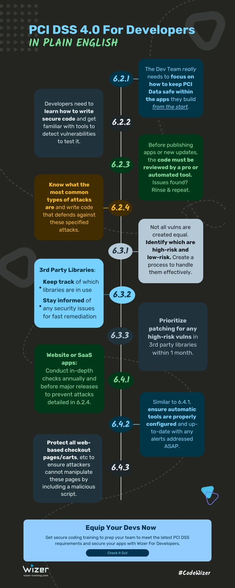 PCI DSS 4.0 Compliance Guidelines for Developers