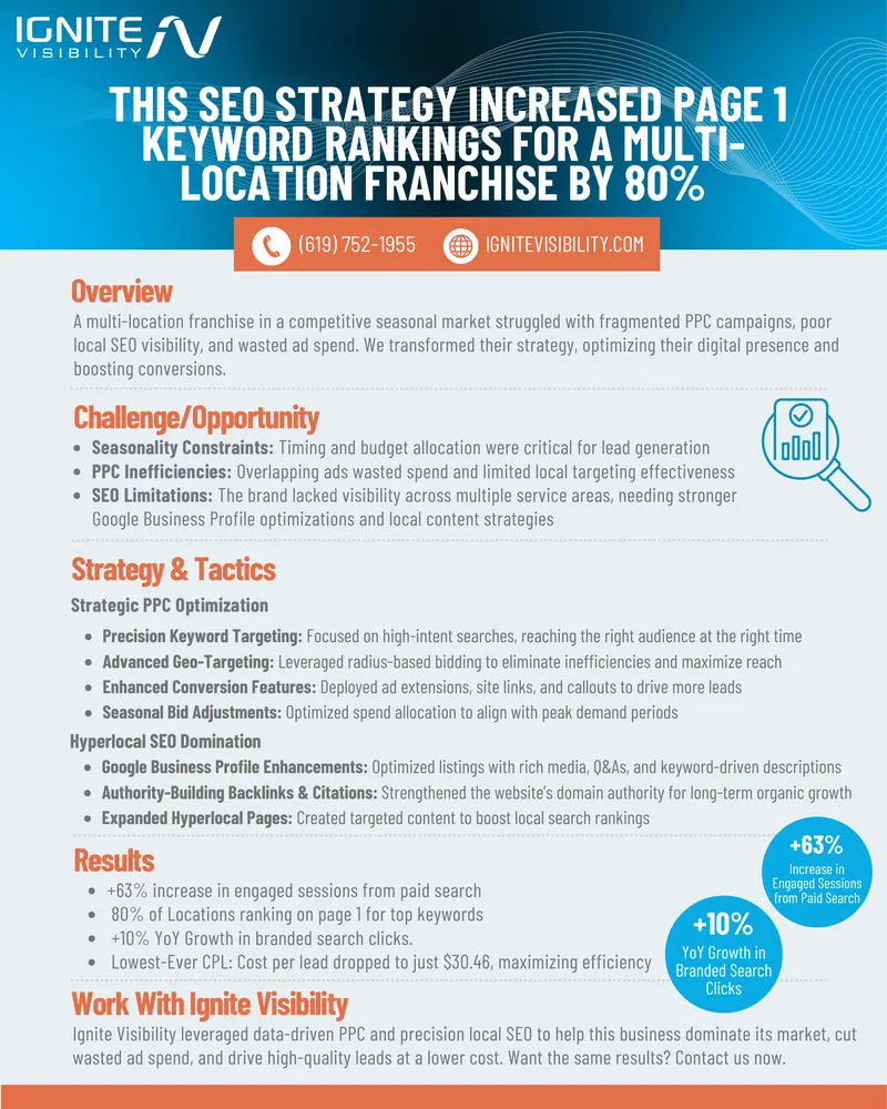 Multi-Location Franchise SEO Strategy Case Study