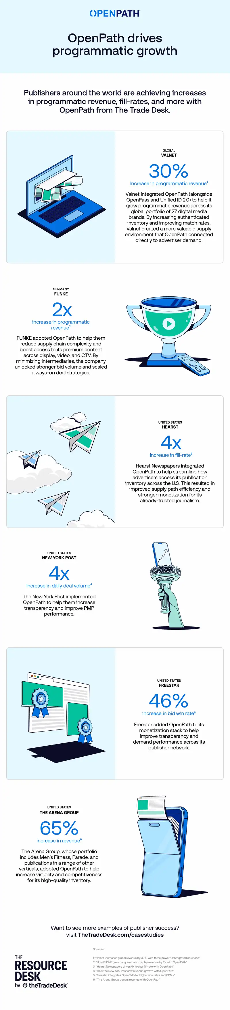 OpenPath Integration for Programmatic Revenue Growth