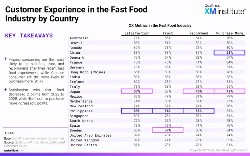 Customer Experience in the Fast Food Industry by Country
