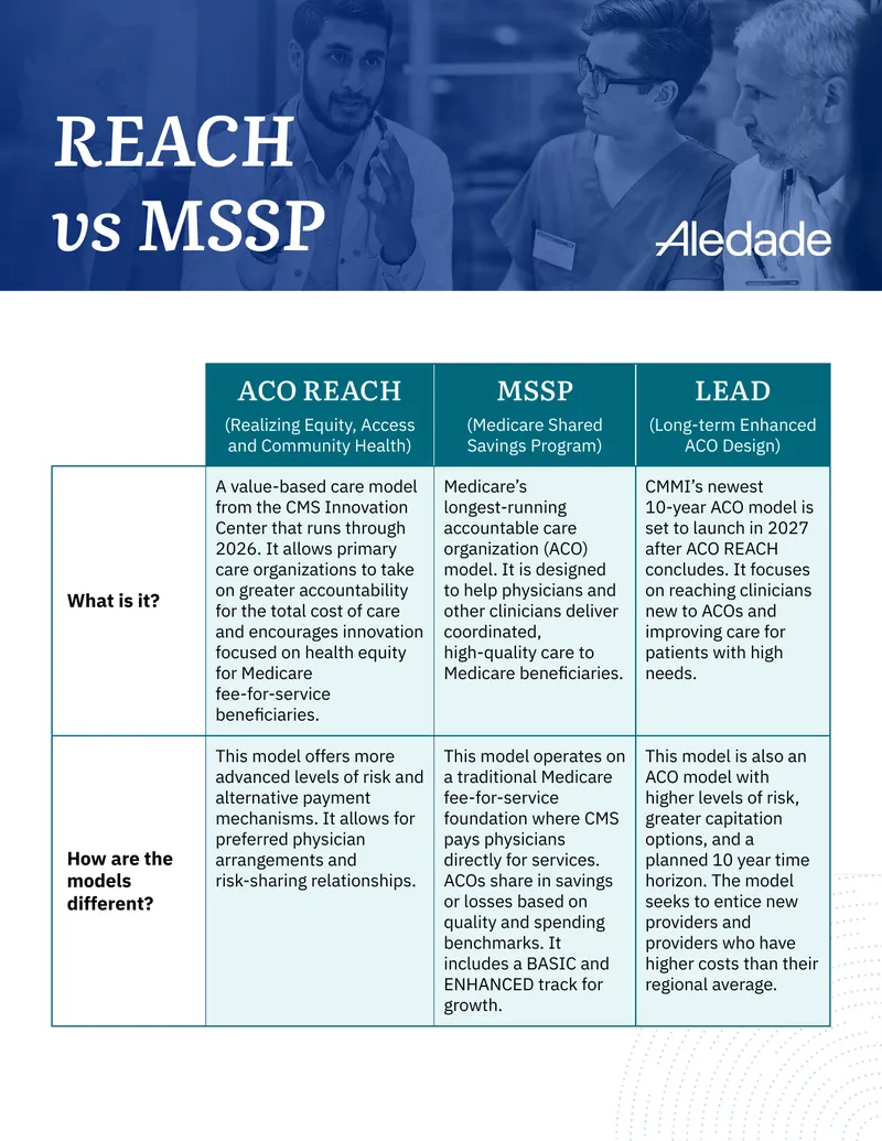 Comparison of ACO REACH and MSSP Models