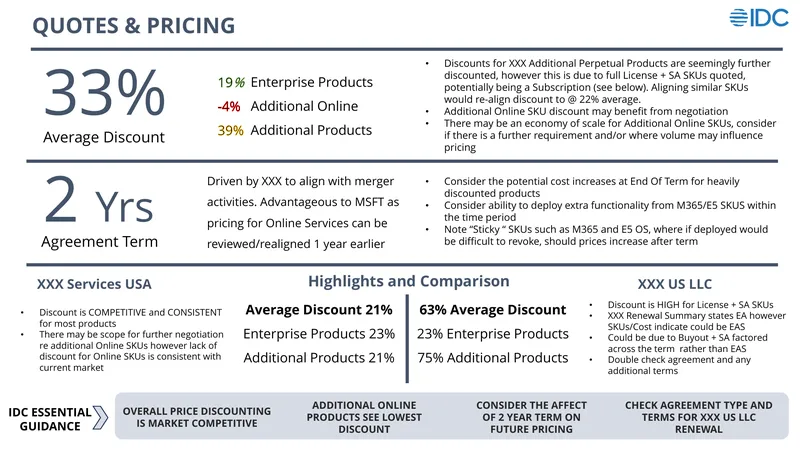 Analysis of Discounts and Pricing for Microsoft Products