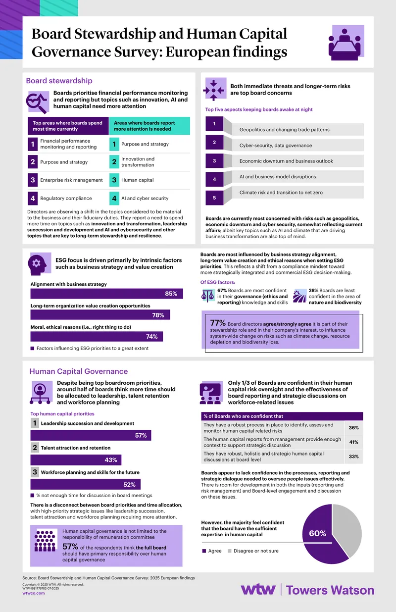 Board Stewardship and Human Capital Governance Survey