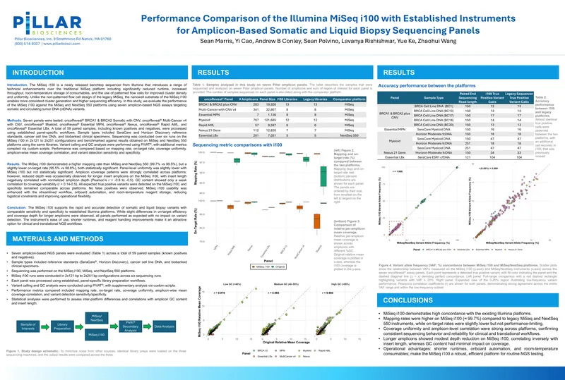 Performance Comparison of Illumina MiSeq i100 Sequencing
