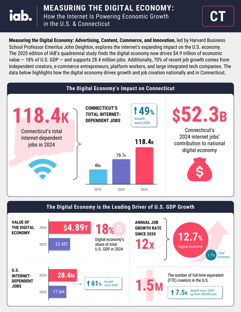 Measuring the Digital Economy's Impact on U.S. GDP Growth