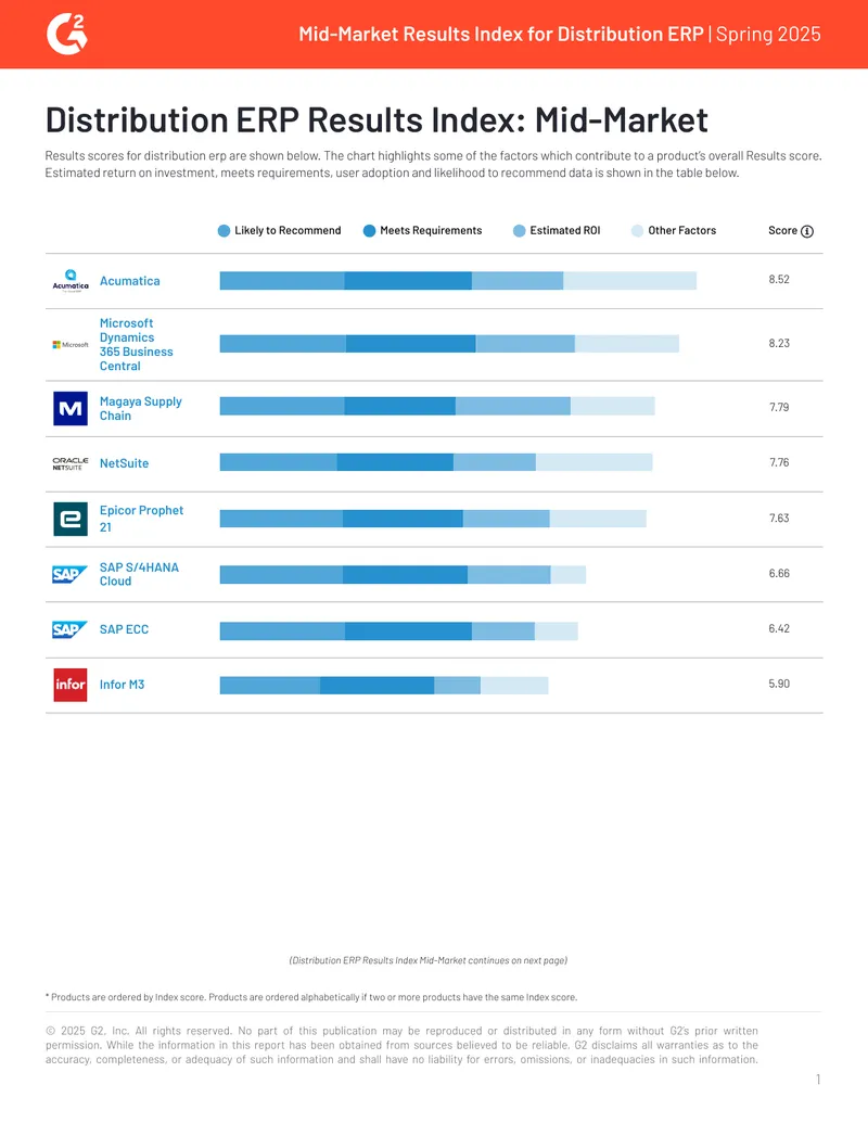 Mid-Market Results Index for Distribution ERP Spring 2025
