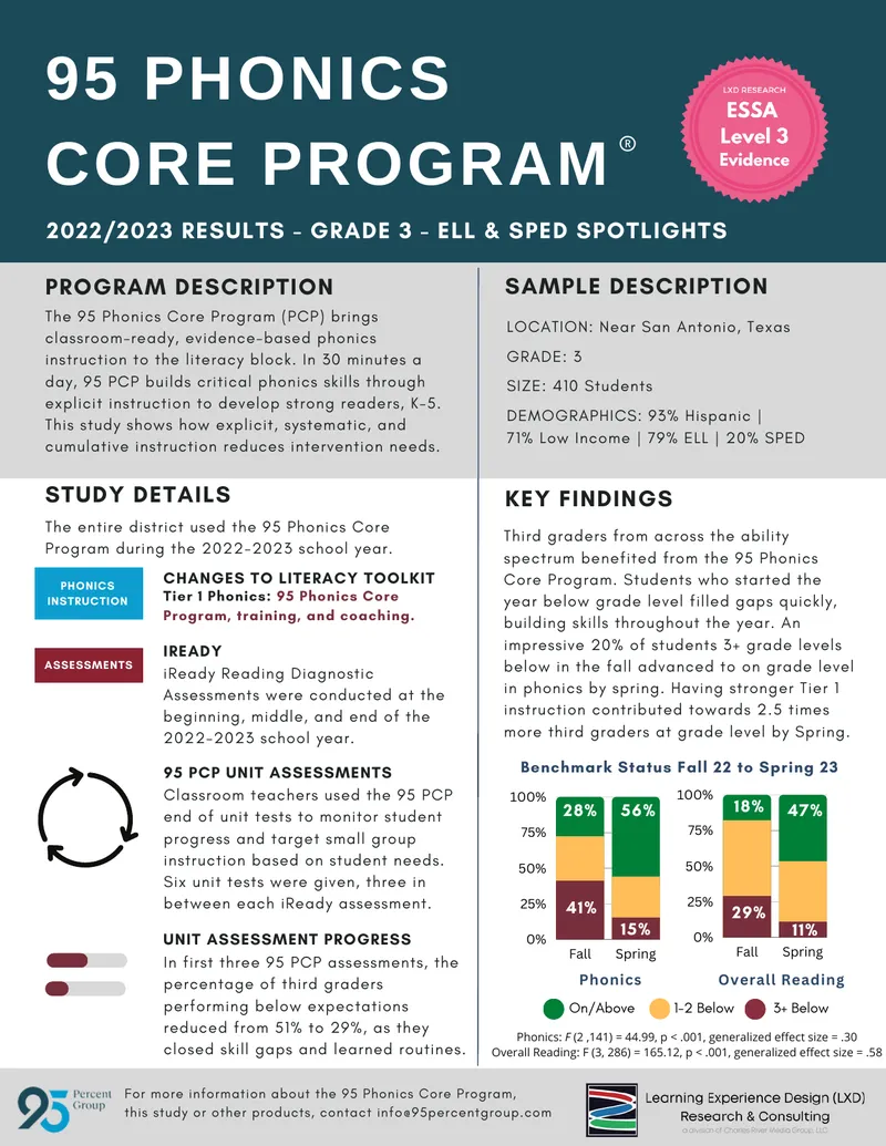 95 Phonics Core Program Study Results