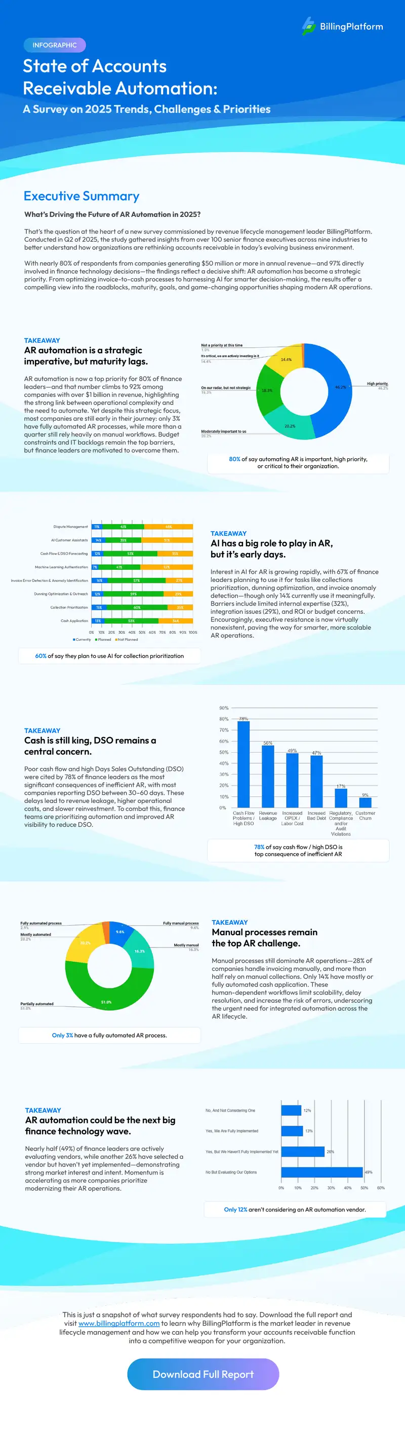 State of Accounts Receivable Automation Survey Insights