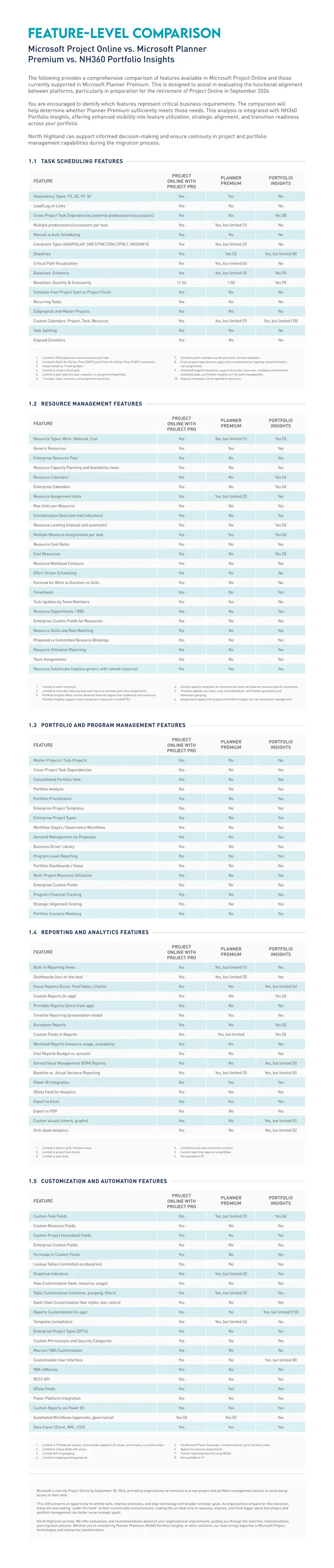 Feature Comparison of Project Management Solutions