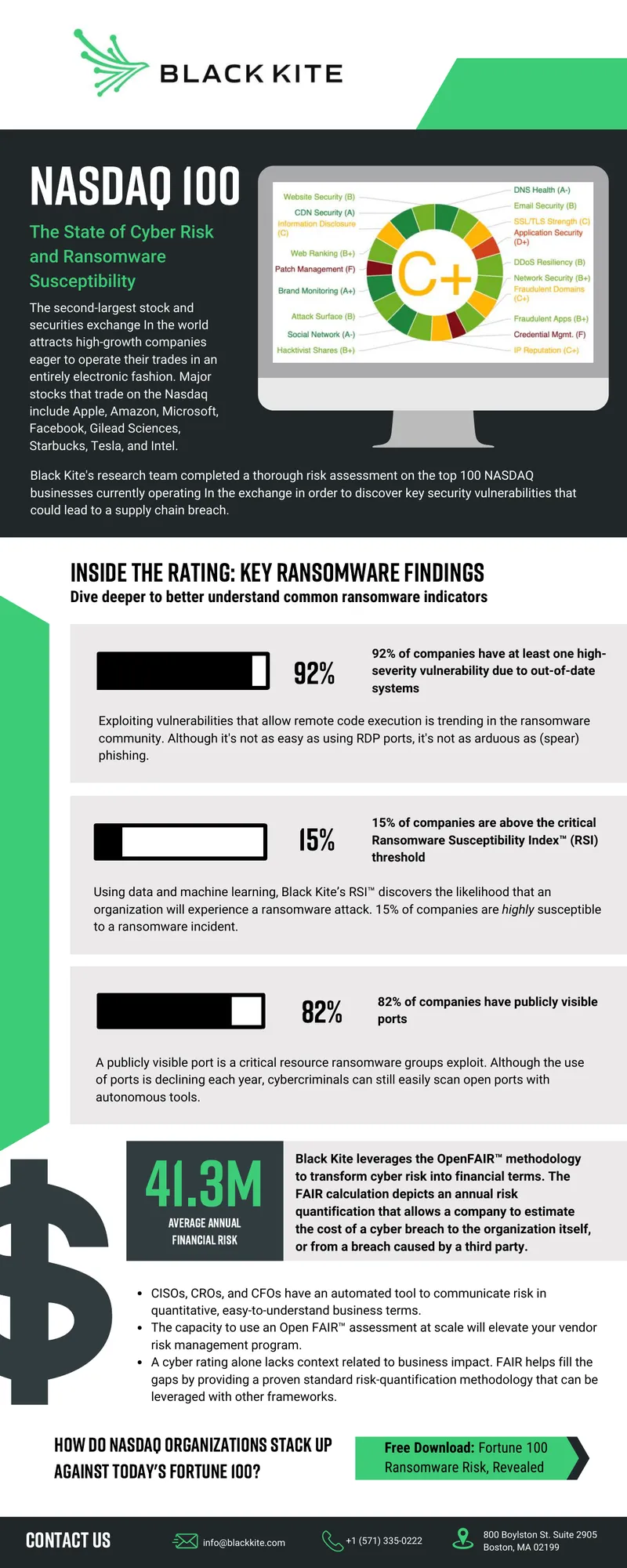 Ransomware Susceptibility Index Findings