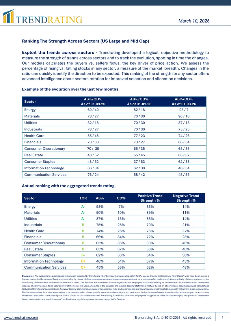 Ranking the Strength Across Sectors Methodology