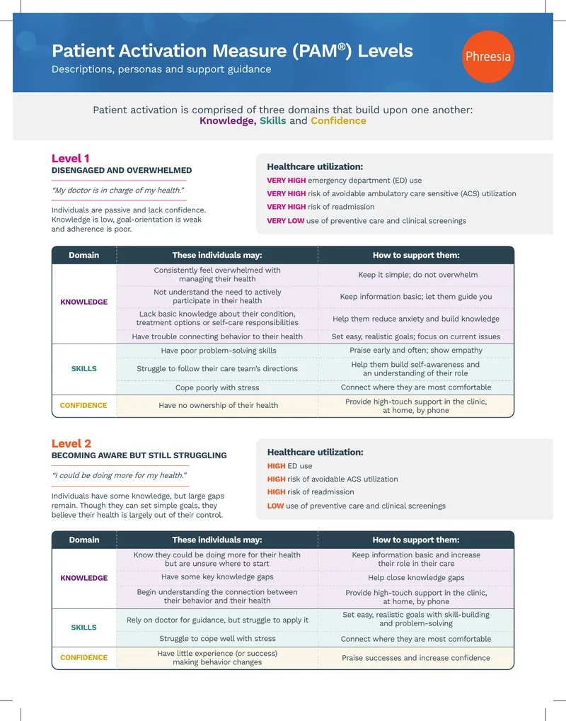 Patient Activation Levels and Support Strategies