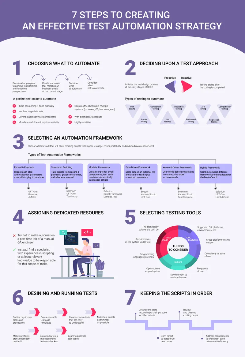 Effective Test Automation Strategy Development