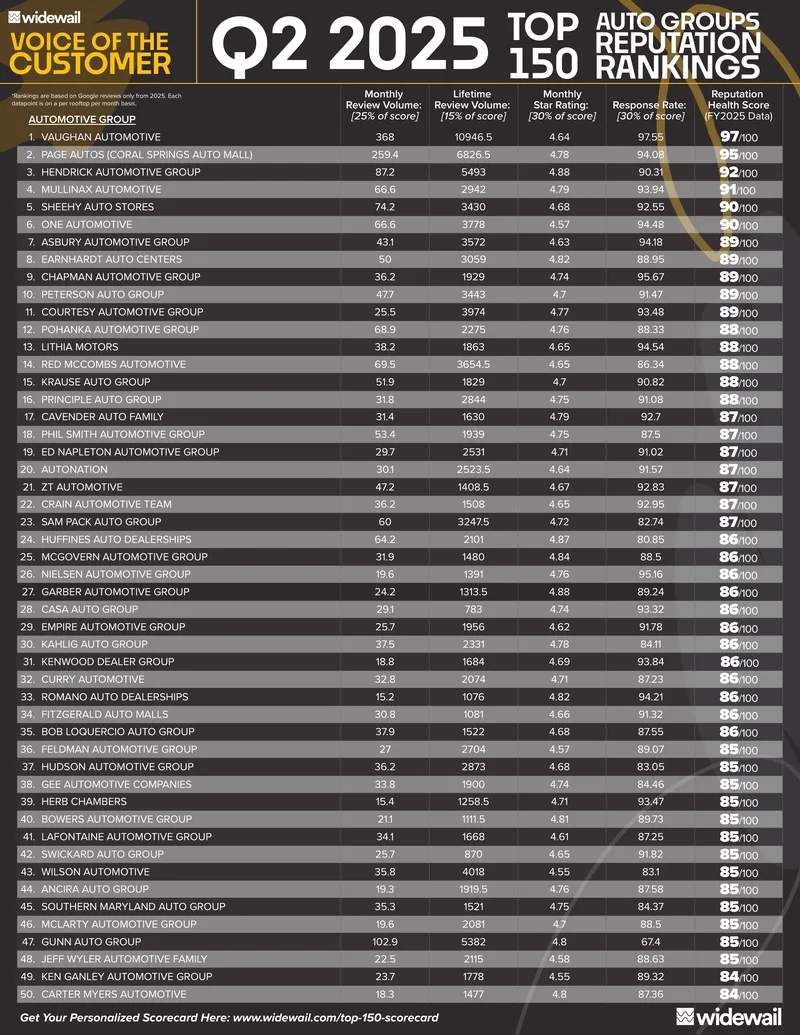 2025 Top Reputation Automotive Groups Rankings