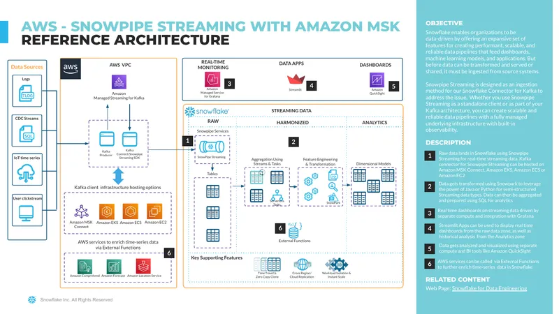 Snowpipe Streaming with Amazon MSK Reference Architecture
