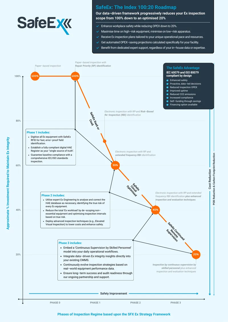 Strategic Roadmap for Enhanced Ex Integrity