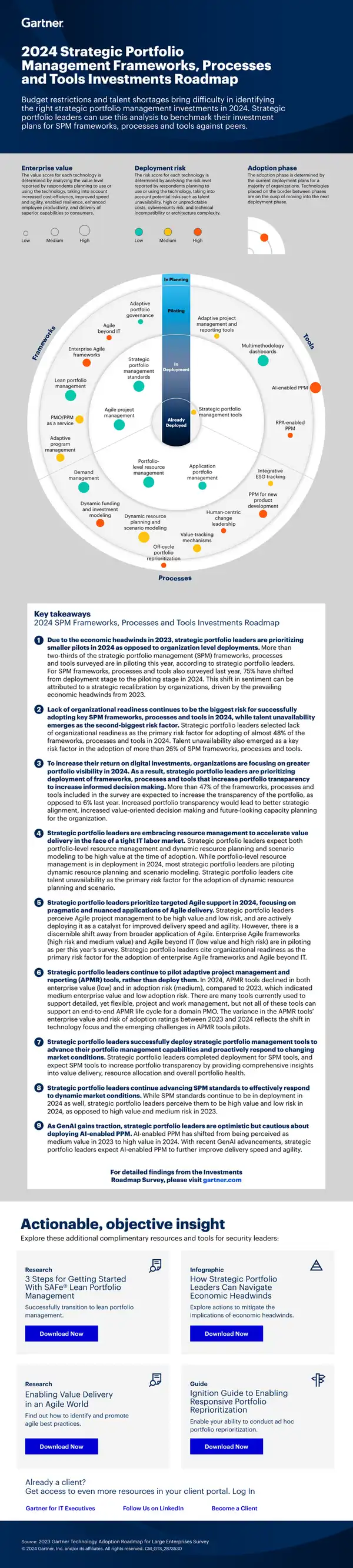 2024 Strategic Portfolio Management Frameworks and Tools Roadmap