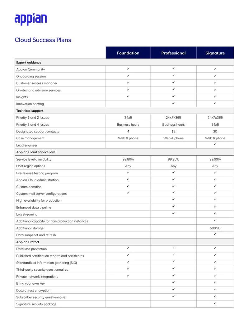 Appian Cloud Success Plans Overview
