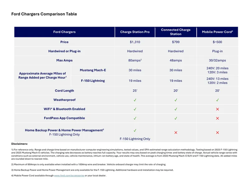 Ford Chargers Comparison Table