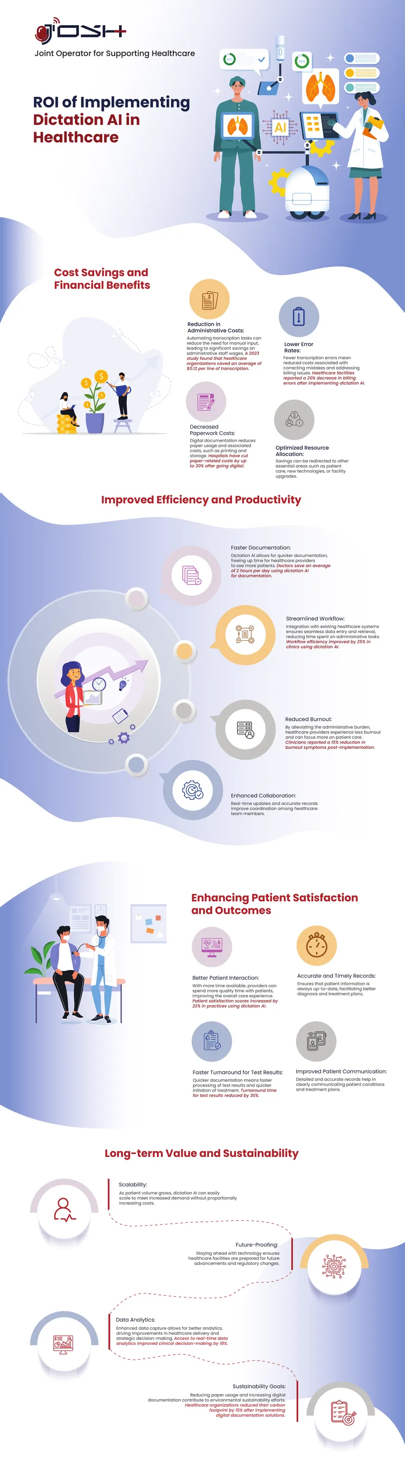 ROI of Implementing Dictation AI in Healthcare