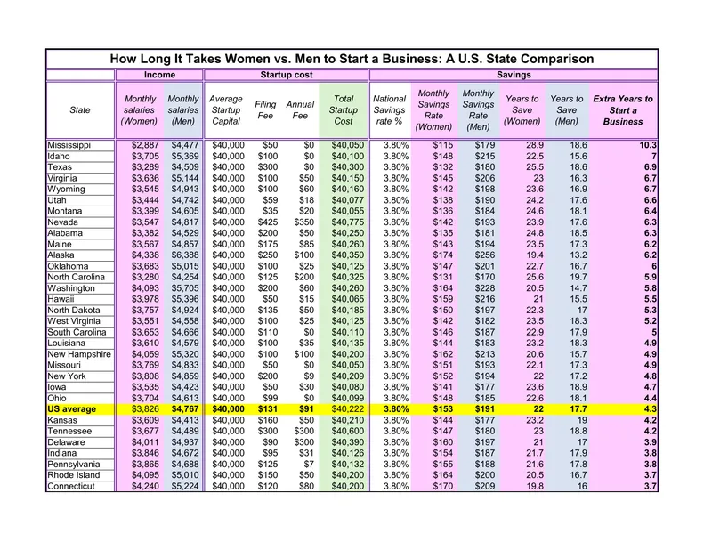 State Comparison of Business Startup Factors